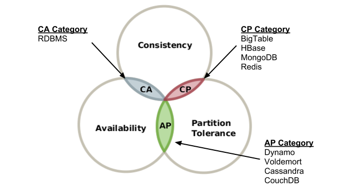truth-of-cap-theorem-diagram.png